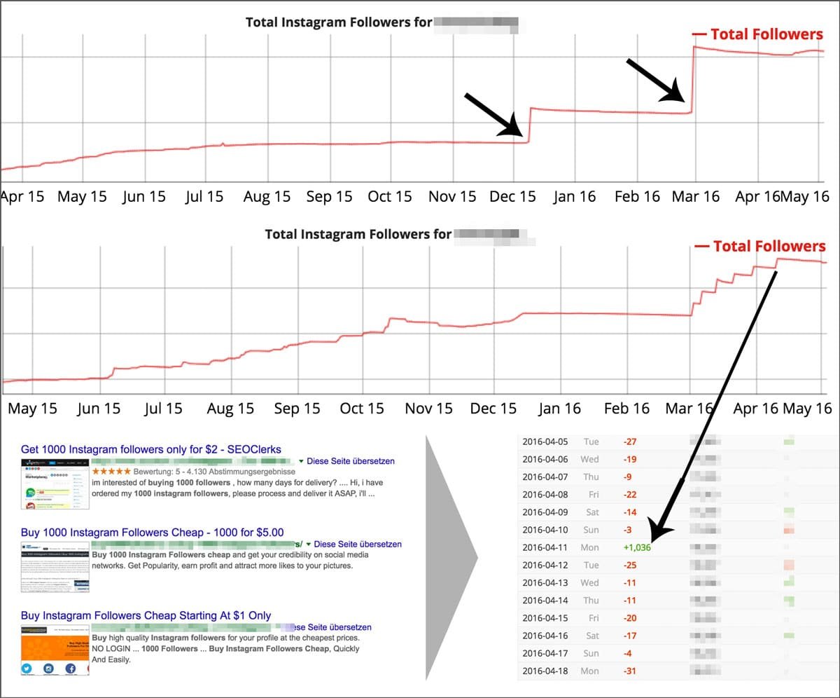 Fake Follower, gekaufte Follower und gekaufte Likes - Instagram, Facebook, YouTube