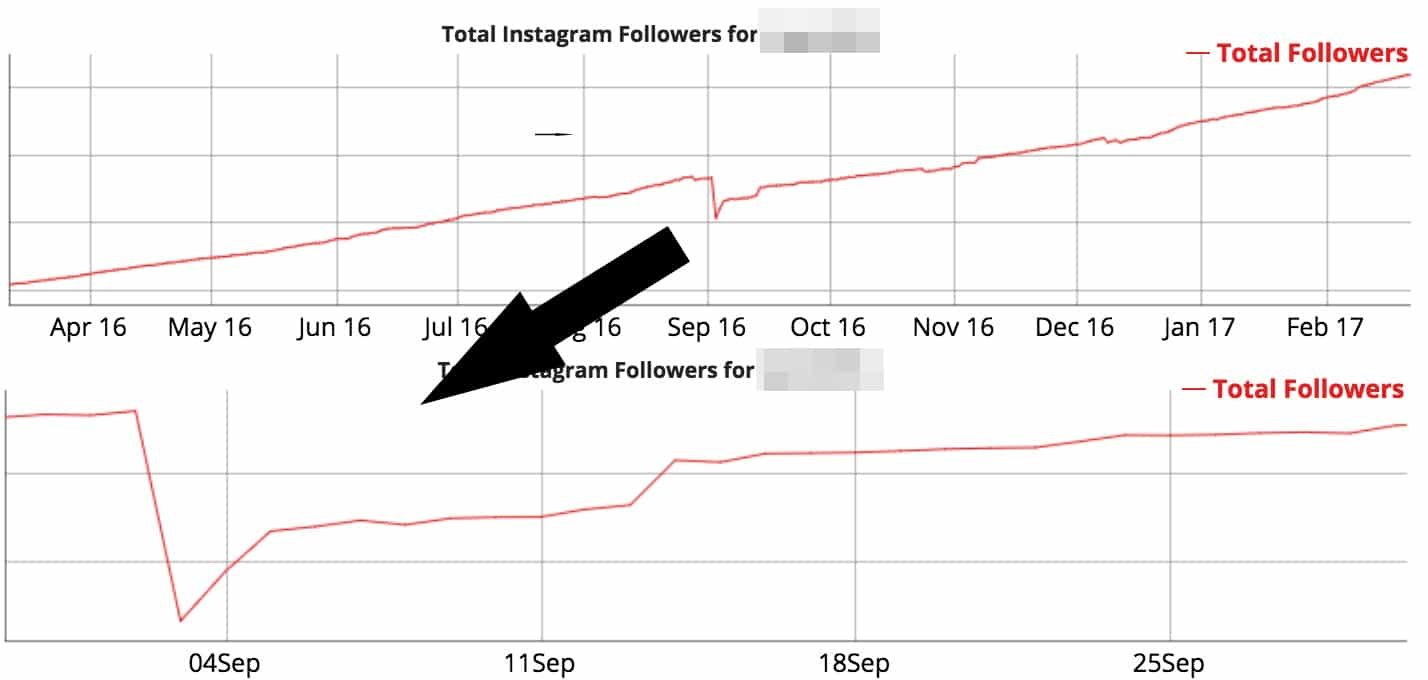 Gekaufte Follower bei Instagram und YouTube erkennen