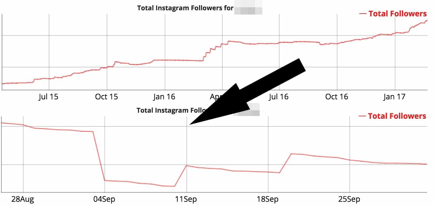 Gekaufte Follower bei Instagram und YouTube erkennen