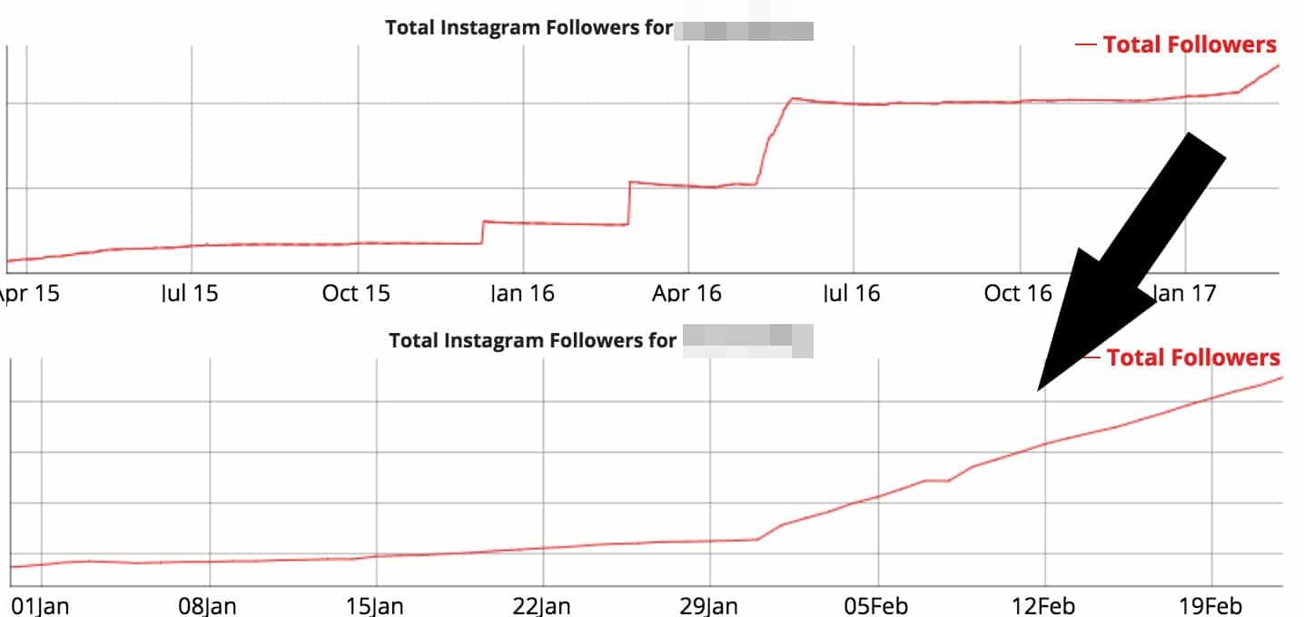 Gekaufte Follower bei Instagram und YouTube erkennen